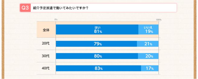 正社員を目指すあなたへの 紹介予定派遣 の真実 シゴトのあんてな