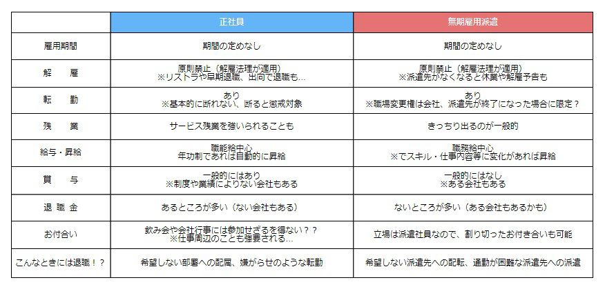 結論！正社員 vs 無期雇用派遣、選ぶならどっち？