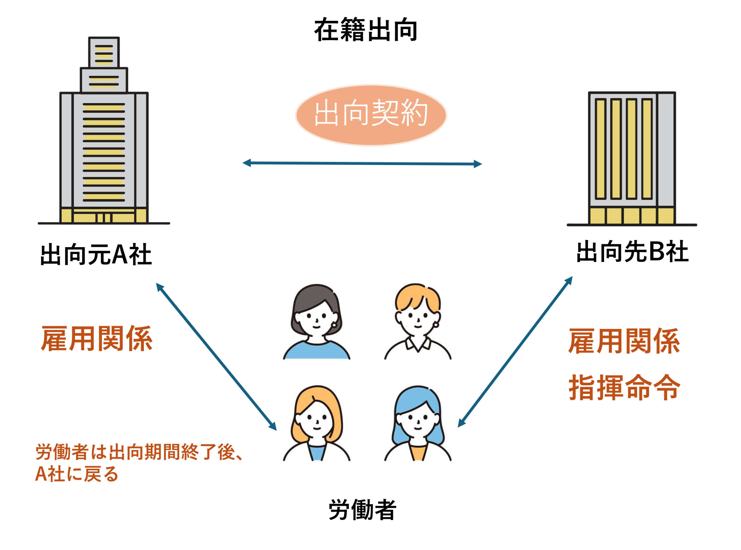 在籍出向の仕組み