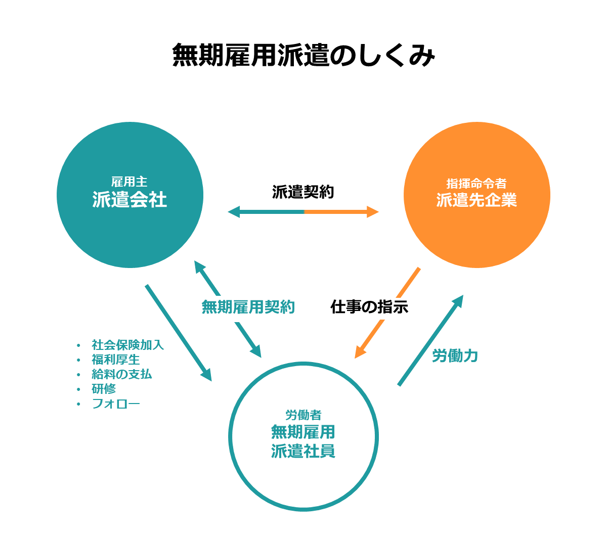 無期雇用派遣のしくみ