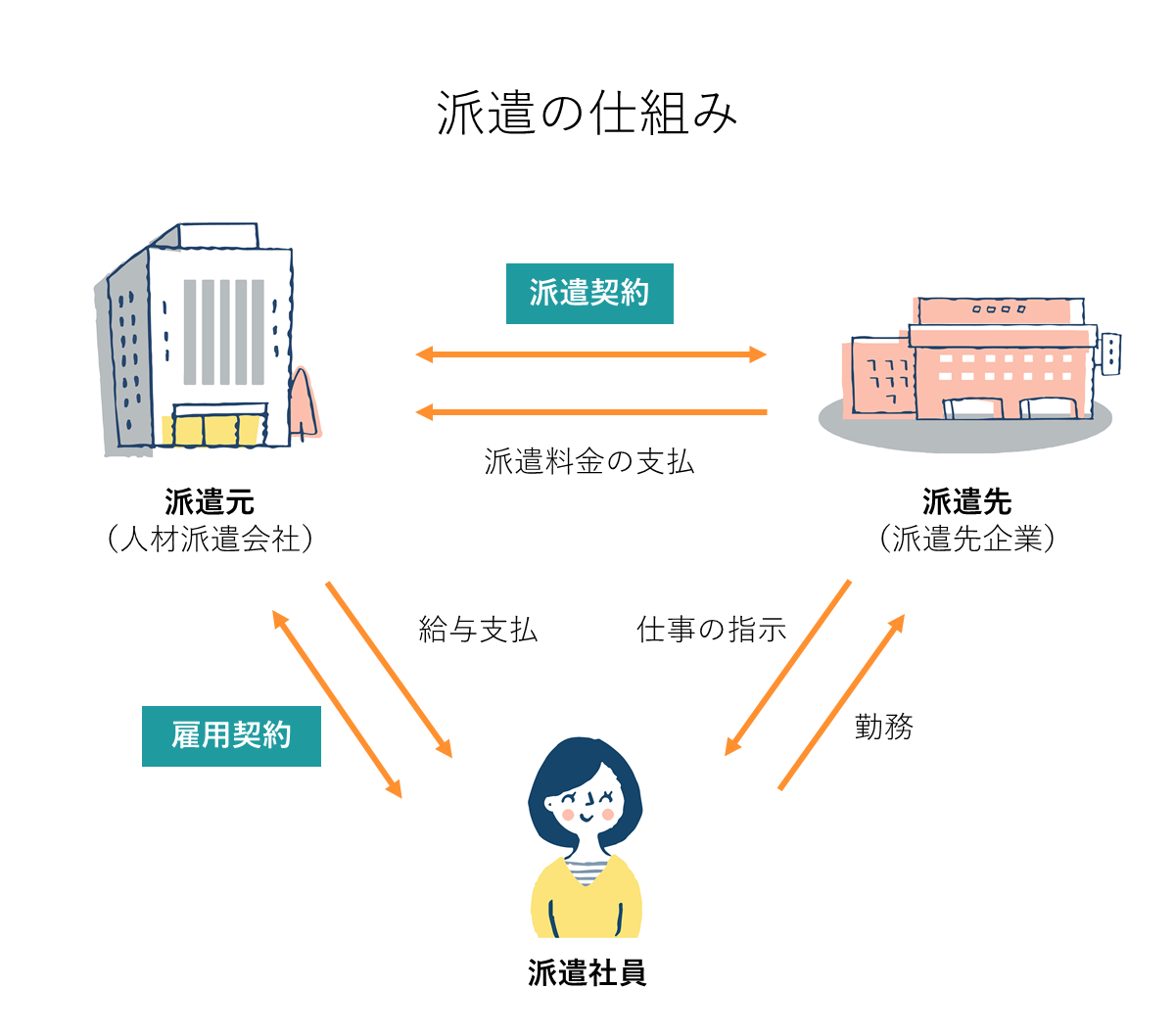 派遣 簡単 な 仕事