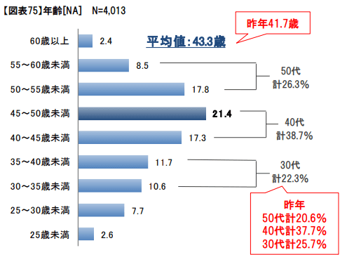 派遣社員WEBアンケート調査（2020年度）年齢