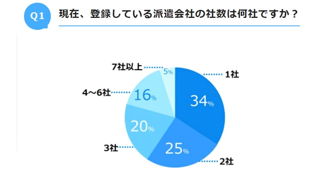 約７割が２社以上に派遣登録！派遣会社を複数使うメリットと注意点！（挿入1）