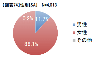 派遣社員WEBアンケート調査（2020年度）性別