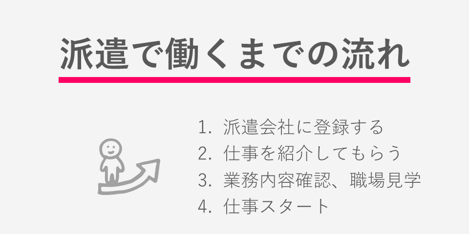 派遣で働くまでの流れ