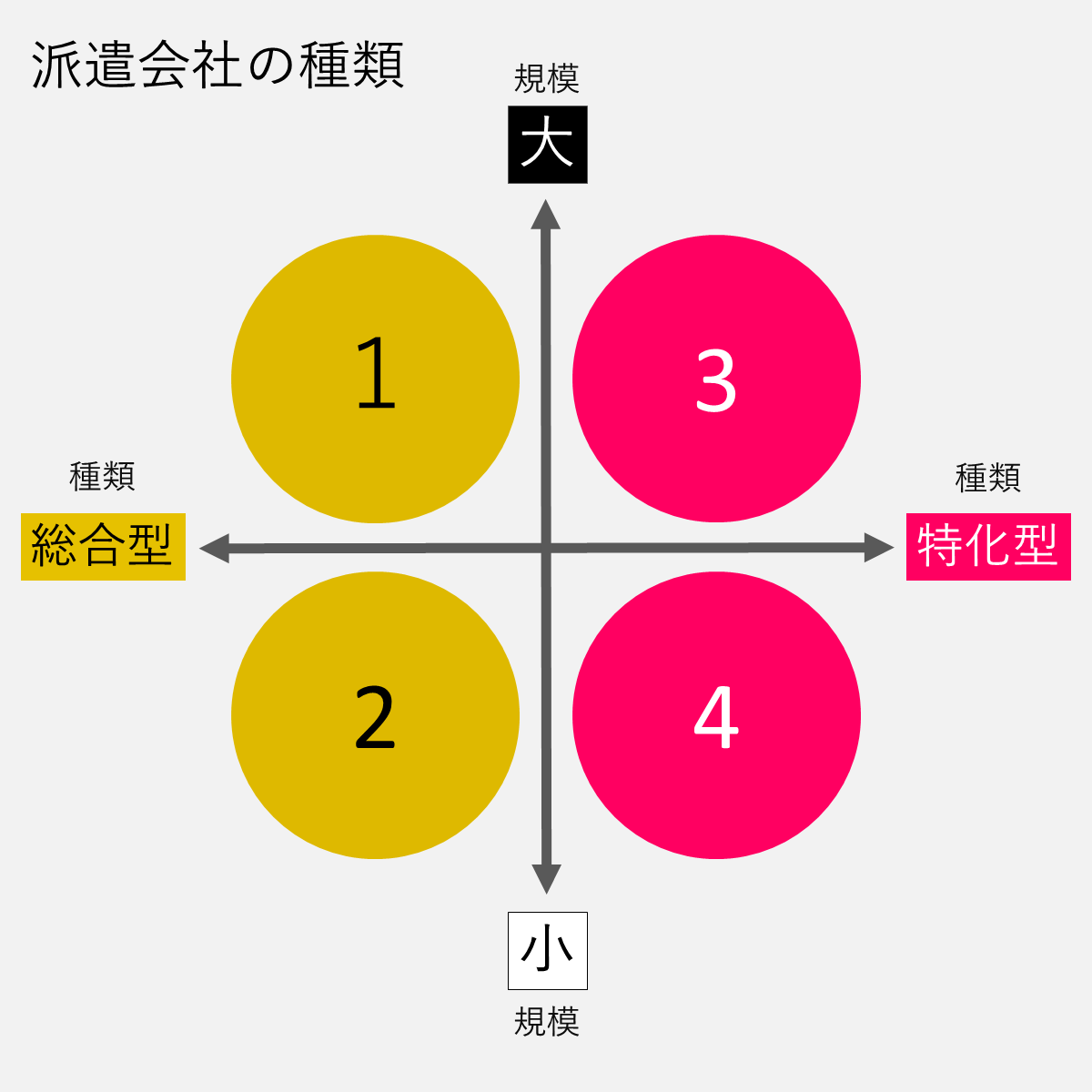 派遣会社の種類