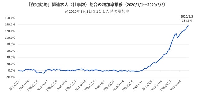 話題のテレワーク、そのメリットとデメリットとは？（グラフ2）