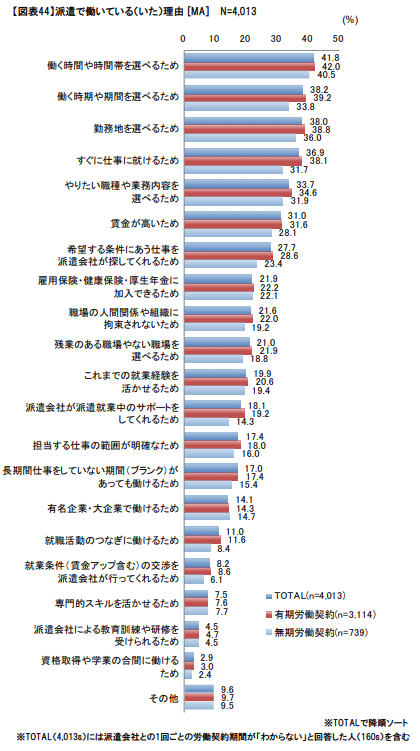 派遣社員WEBアンケート調査（2020年度）派遣で働く理由