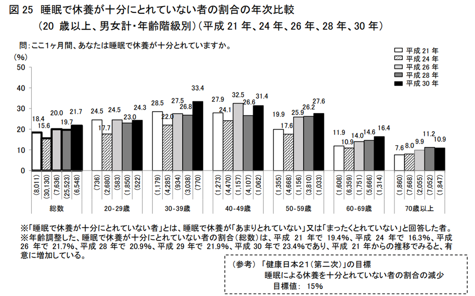 良い仕事をするための「睡眠」に関するやって良いこと、悪いこと（挿入グラフ）