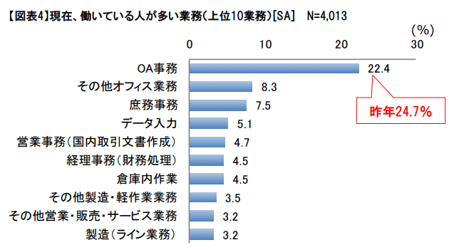 派遣社員WEBアンケート調査（2020年度）現在の職種