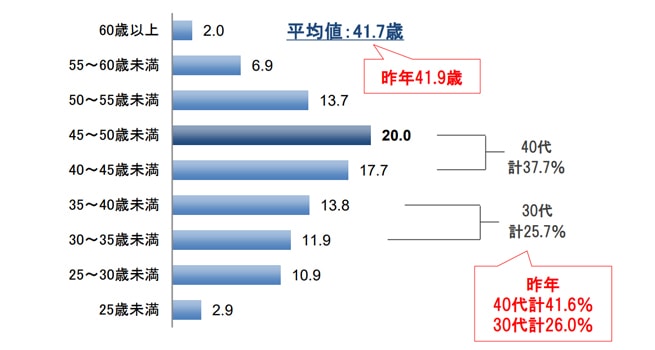 40代のあなたに派遣の仕事・派遣会社選びのコツ、教えます（グラフ）