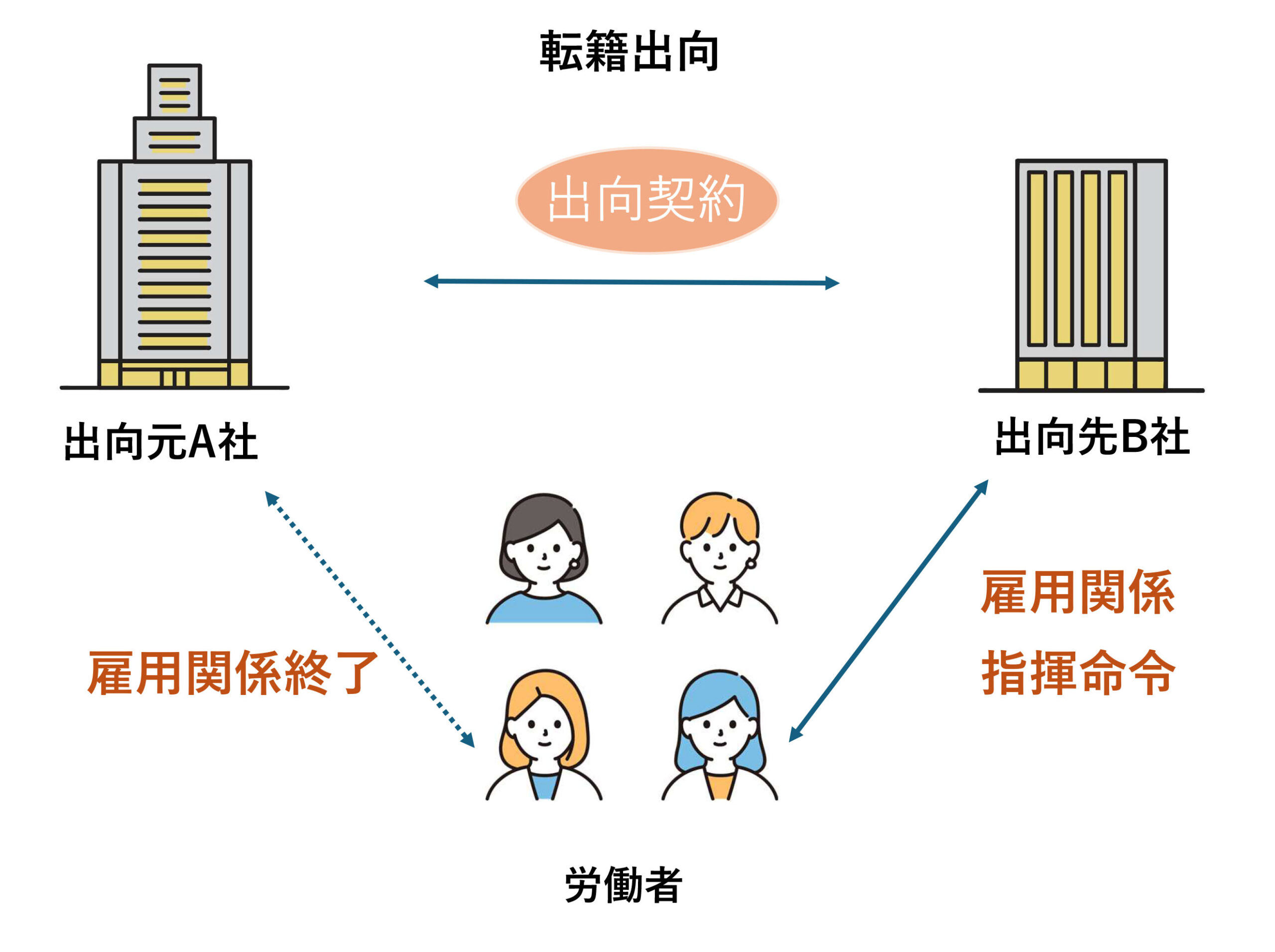 転籍出向の仕組み