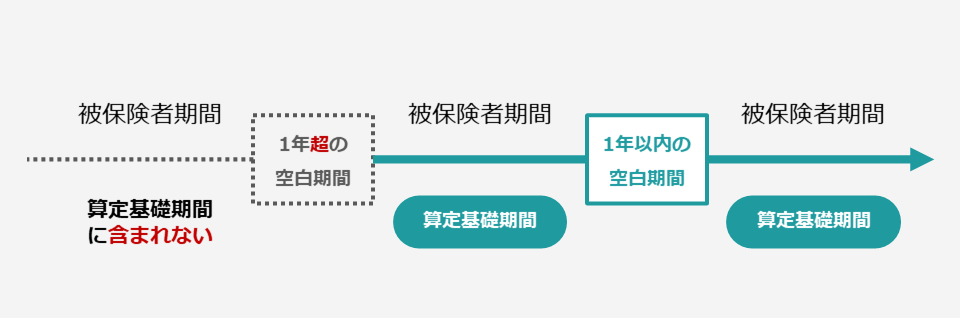 雇用保険の算定基礎期間