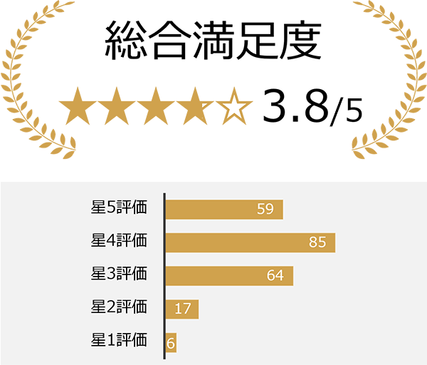 総合満足度3.8/5