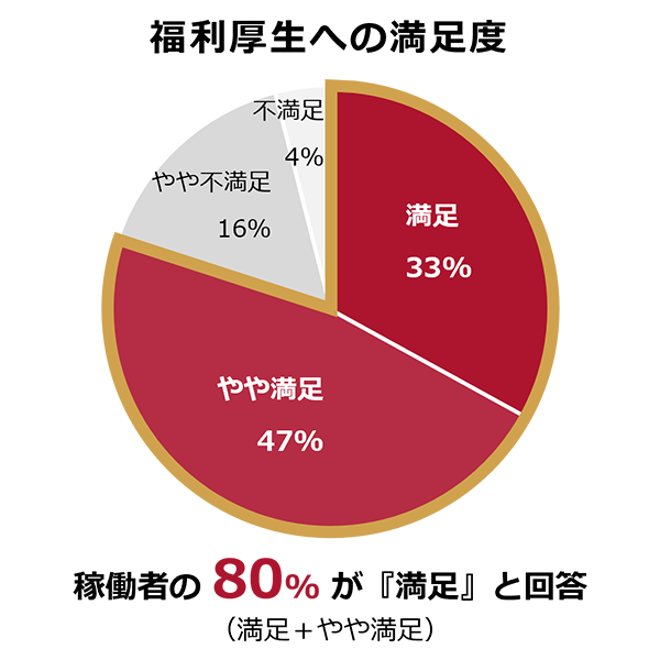福利厚生への満足度:稼働者の80%が満足と回答