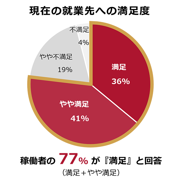 現在の就業先への満足度:稼働者の77%が満足と回答