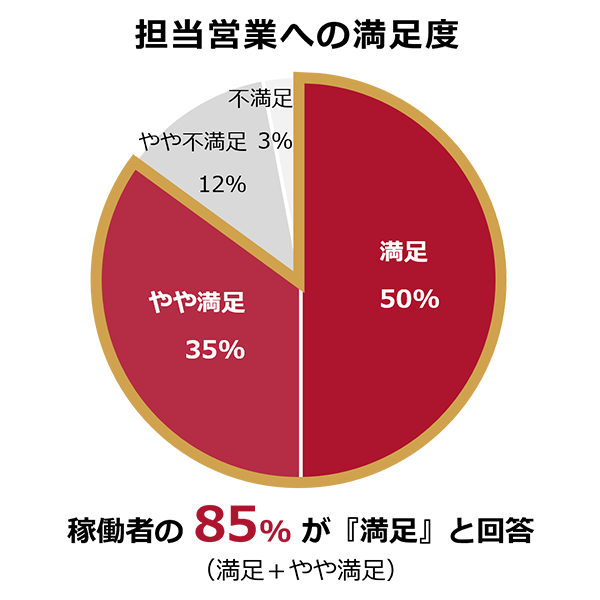 担当営業への満足度:稼働者の85%が満足と回答